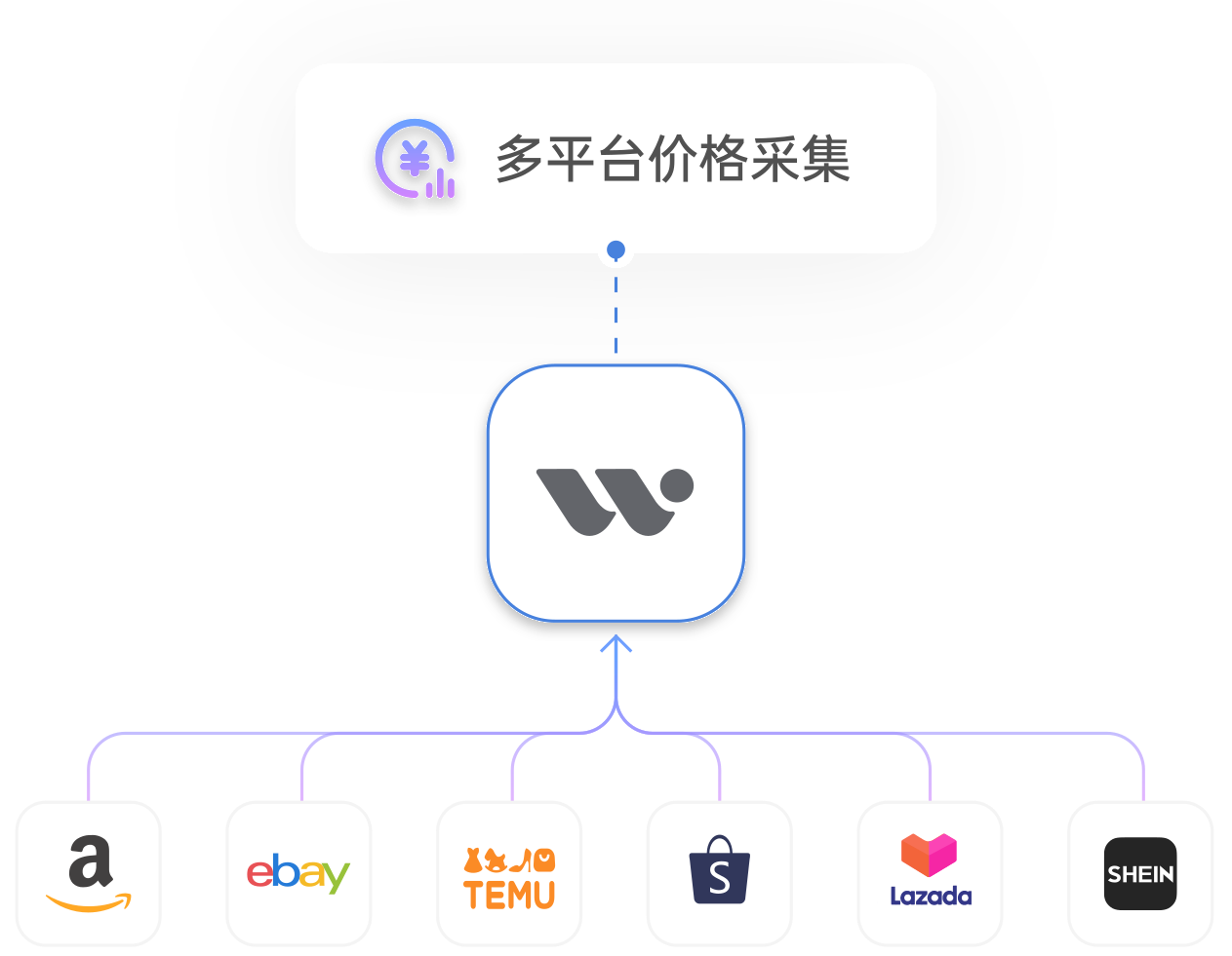 多平台价格采集