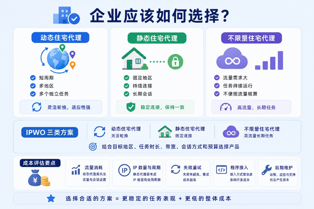 动态住宅代理适合多地区短周期任务，静态代理保障长期稳定会话，不限量代理满足高流量需求。企业选择 IPWO 方案时应结合目标地区与任务时长，综合评估流量消耗、重试率及接入维护等综合成本，以实现高效稳定的运行。