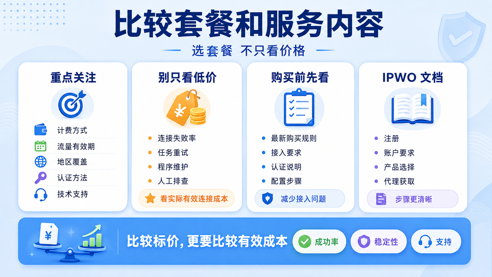 选择代理IP套餐时，不应只看价格，还需综合比较计费方式、流量有效期、地区覆盖、认证方法和技术支持。购买前查看IPWO产品文档与接入要求，有助于降低连接失败率和实际使用成本。