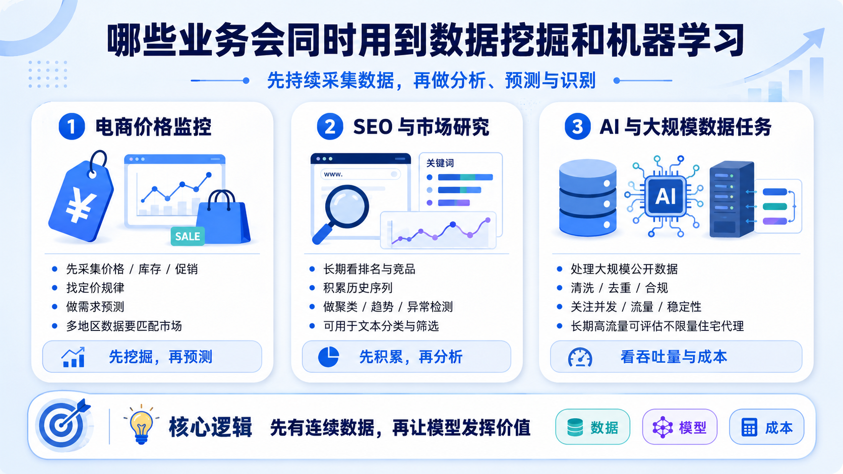 数据挖掘与机器学习常用于电商价格监控、SEO市场研究和AI大规模数据处理，通过持续采集价格、排名、库存等公开数据，为趋势分析、需求预测和智能决策提供数据基础。
