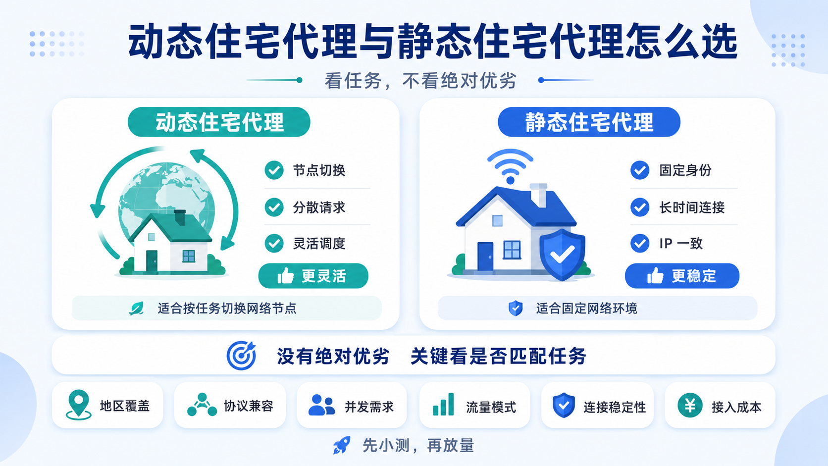 动态住宅代理适合节点切换、分散请求和灵活调度，静态住宅代理更适合固定IP、长期连接和稳定网络环境。企业应结合地区覆盖、并发需求、流量模式、连接稳定性与成本选择合适的住宅代理方案。