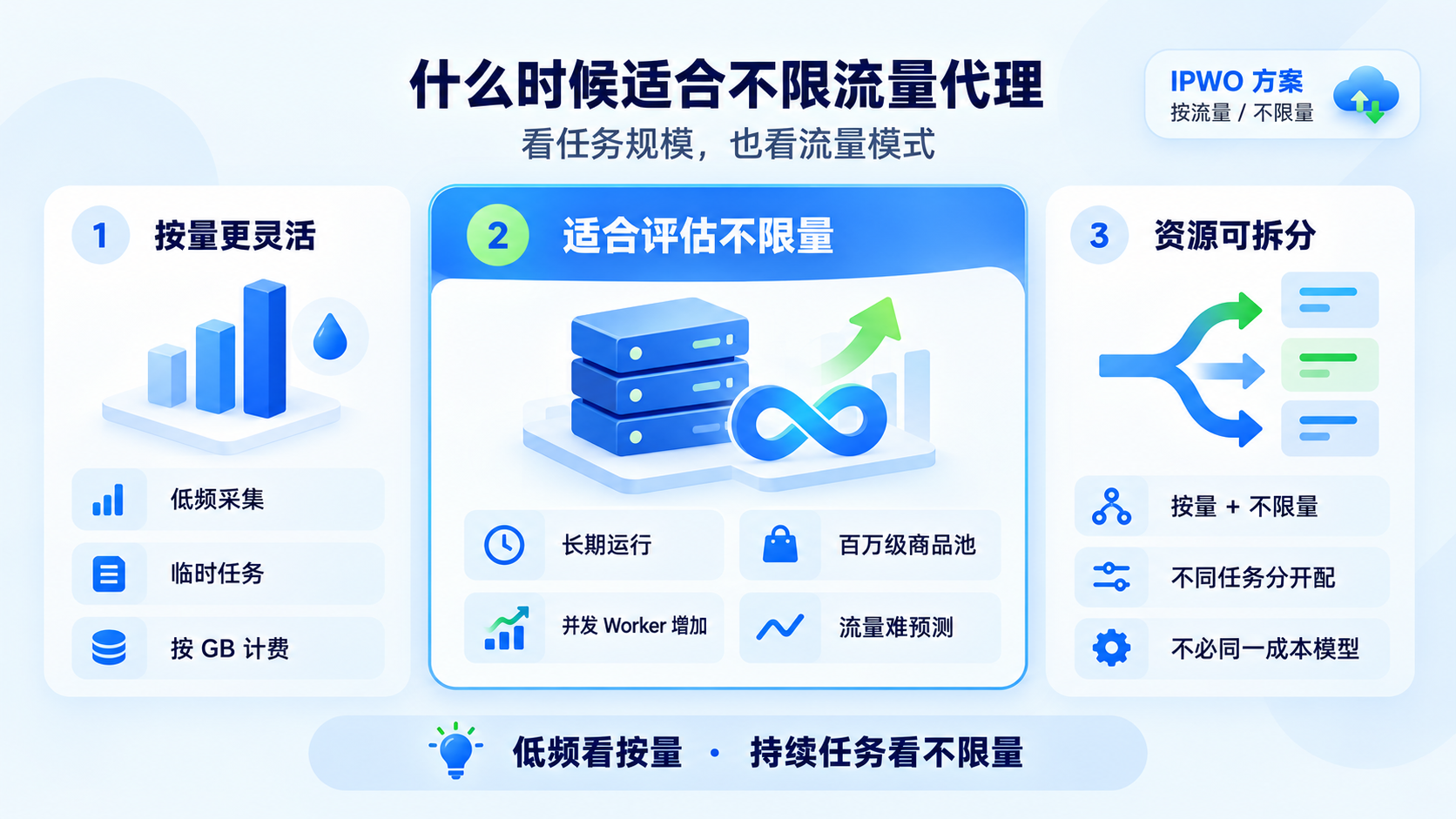 不限流量代理适合长期运行、高并发和流量难预测任务,低频采集可按GB计费。